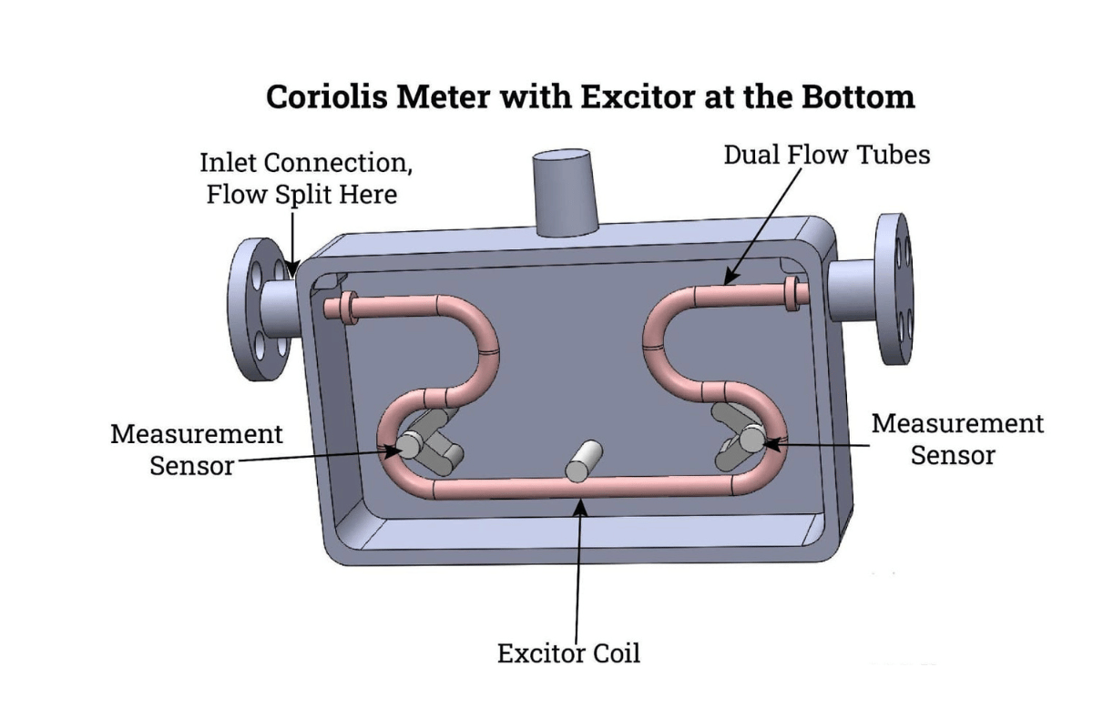 Apa Itu Coriolis Flow Meter